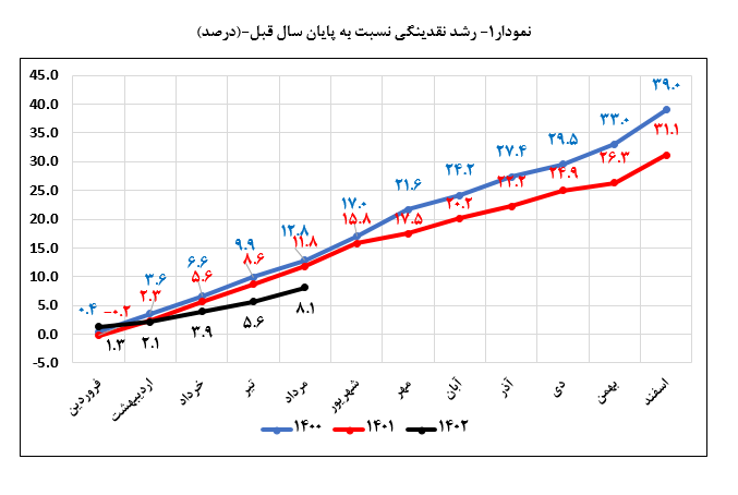سیاست تثبیت نتیجه داد/ بازگشت نرخ رشد نقدینگی مردادماه به ۲۶/۹ درصد