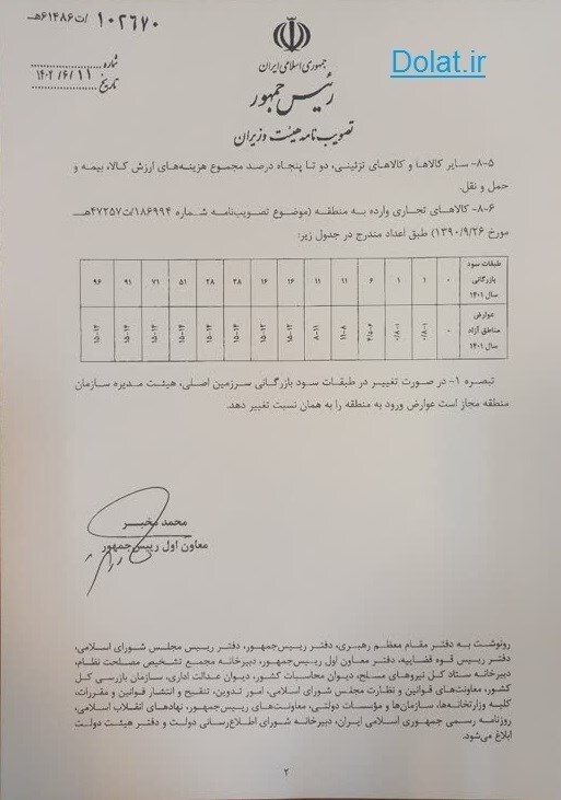 عوارض واردات از مناطق آزاد صفر تا ۴۵ درصد اعلام شد عوارض واردات از مناطق آزاد صفر تا ۴۵ درصد اعلام شد