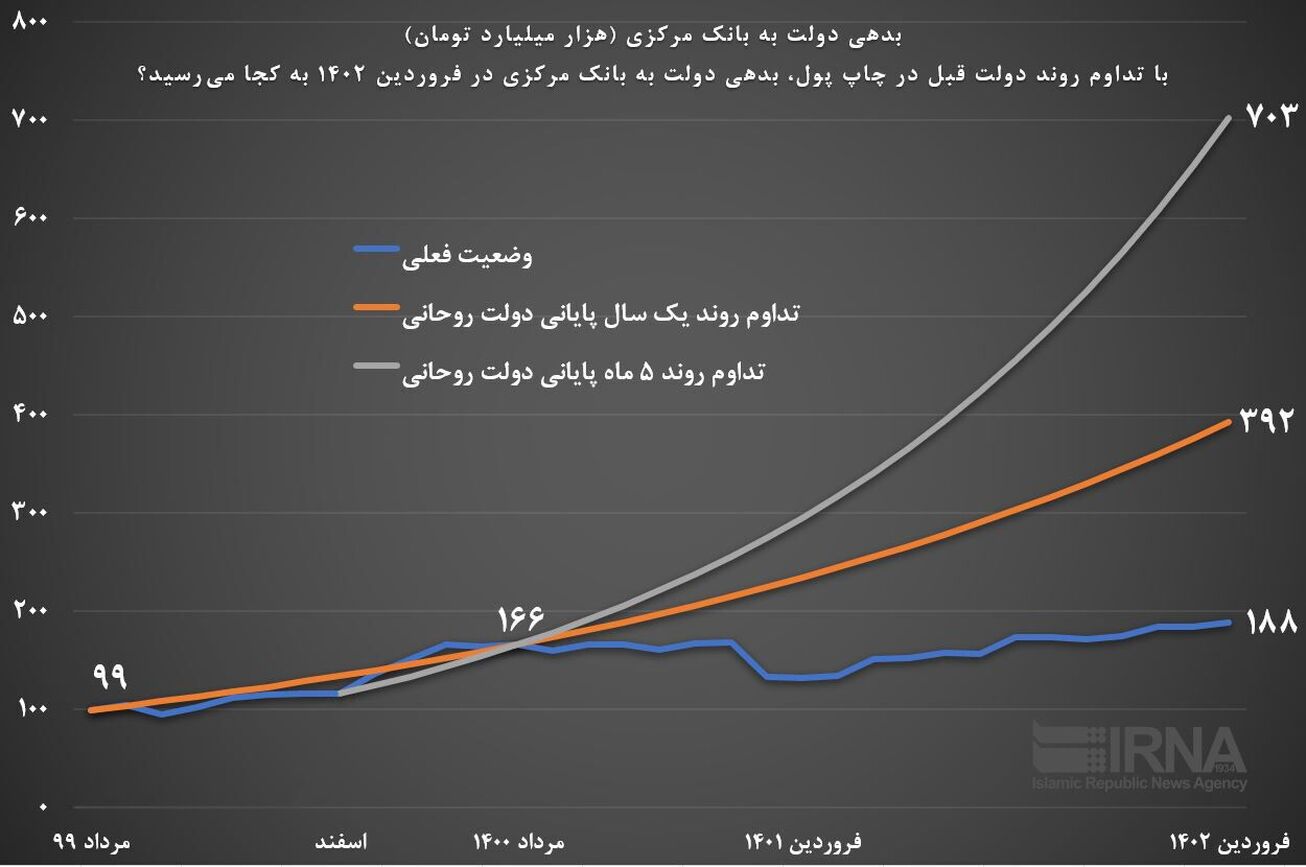 چاپ پول با تداوم دولت قبل به کجا می&zwnj;رسید؟