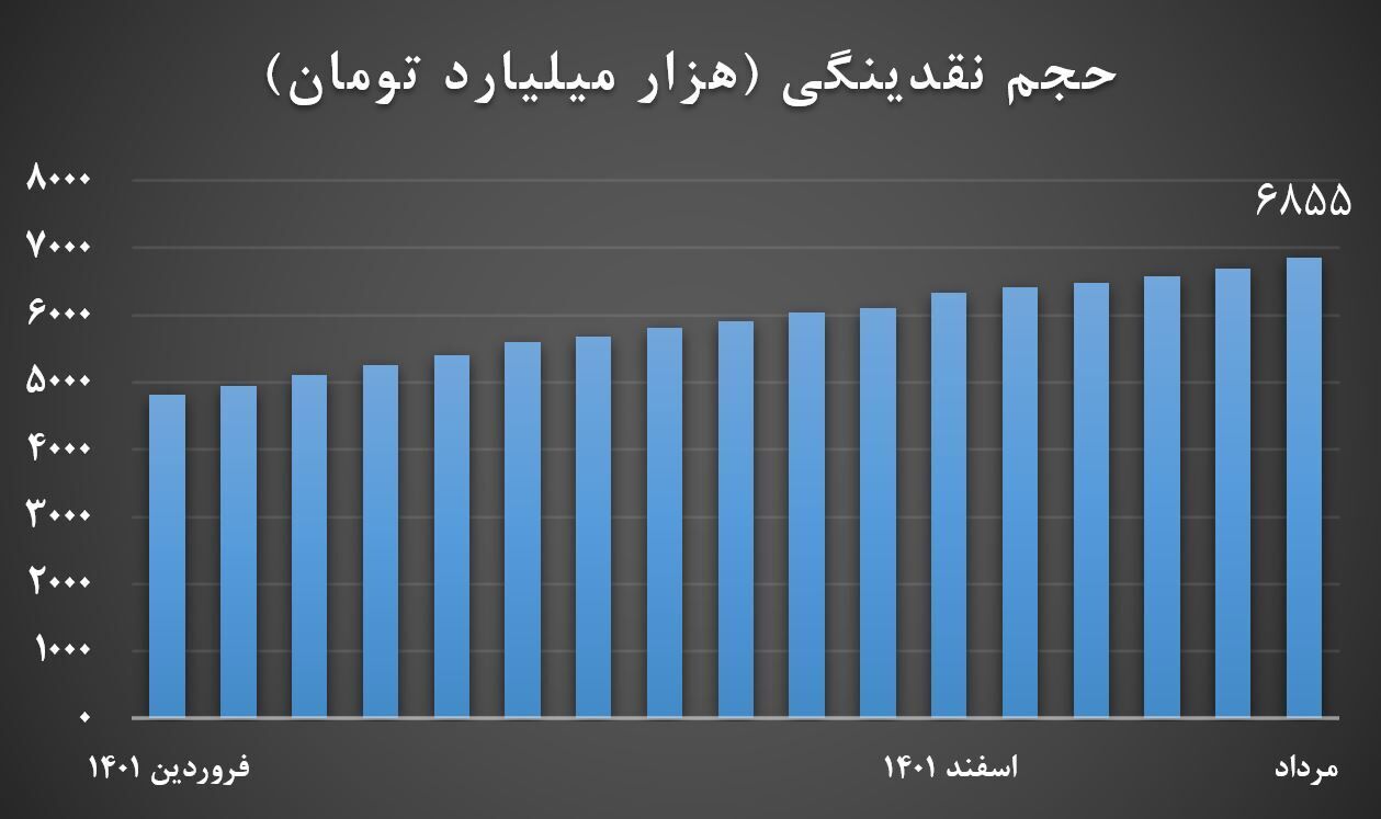 دومین دروغ آماری رسانههای مخالف دولت/ نقدینگی از ۷هزار همت عبور نکرده است دومین دروغ آماری رسانههای مخالف دولت/ نقدینگی از ۷هزار همت عبور نکرده است