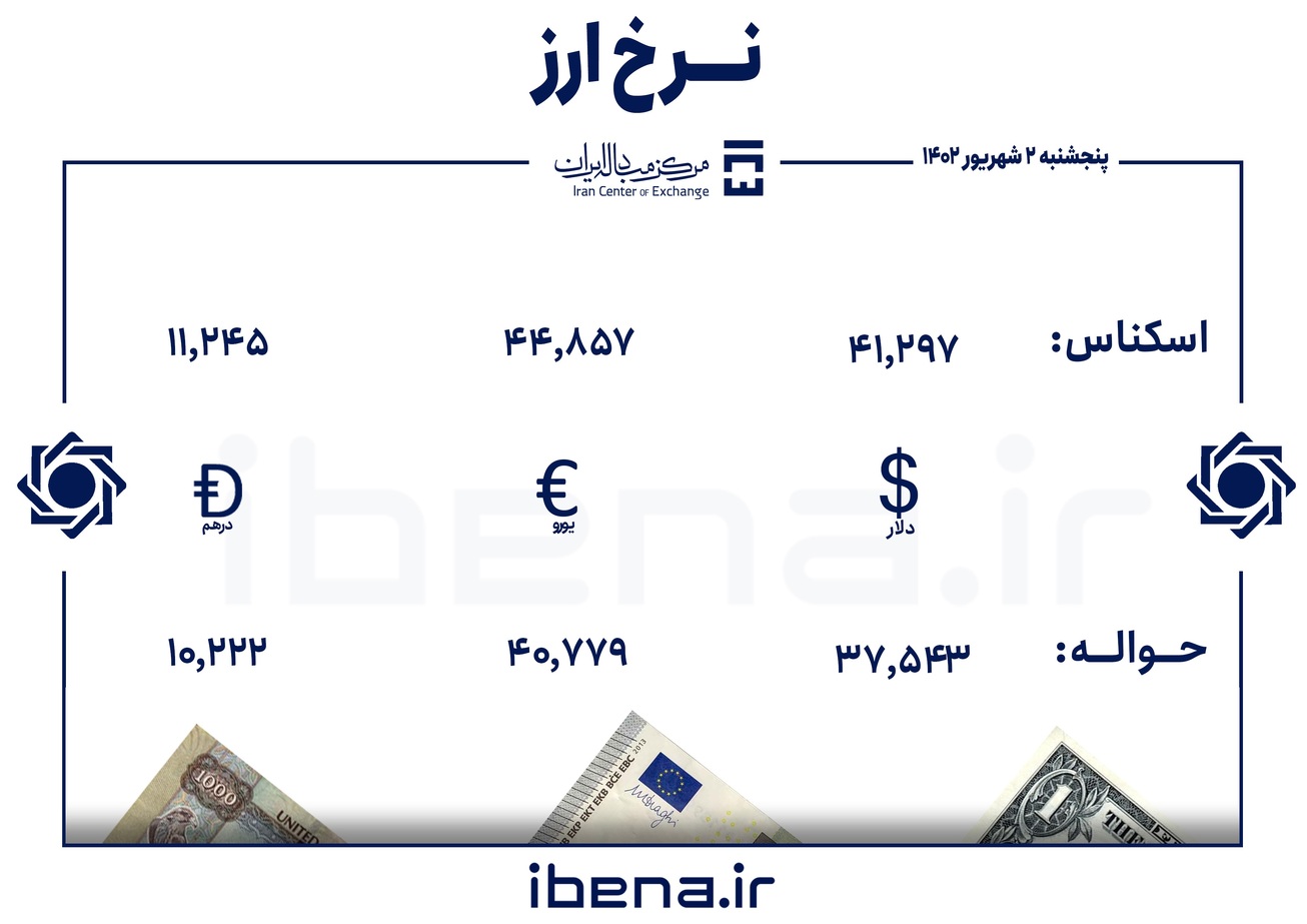 قیمت دلار و یورو در مرکز مبادله ایران؛ پنجشنبه ۲ شهریور