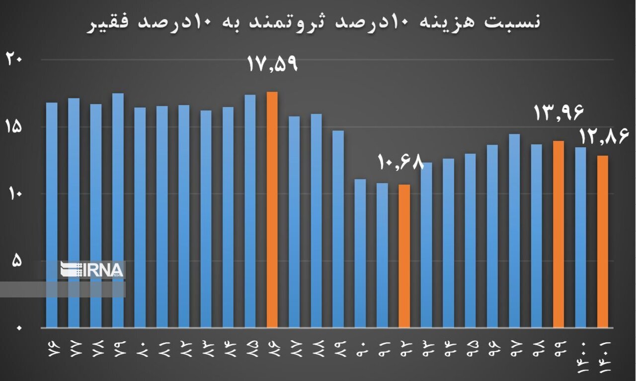 کاهش فاصله طبقاتی در دولت سیزدهم کاهش فاصله طبقاتی در دولت سیزدهم