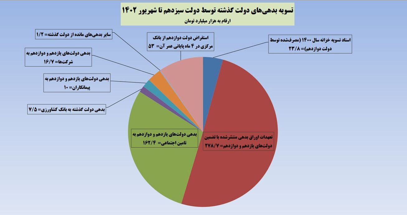 فهرست بدهی&zwnj;های دولت روحانی که توسط دولت سیزدهم تسویه شد