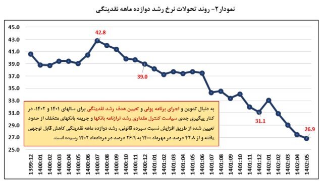 نقدینگی در سراشیبی