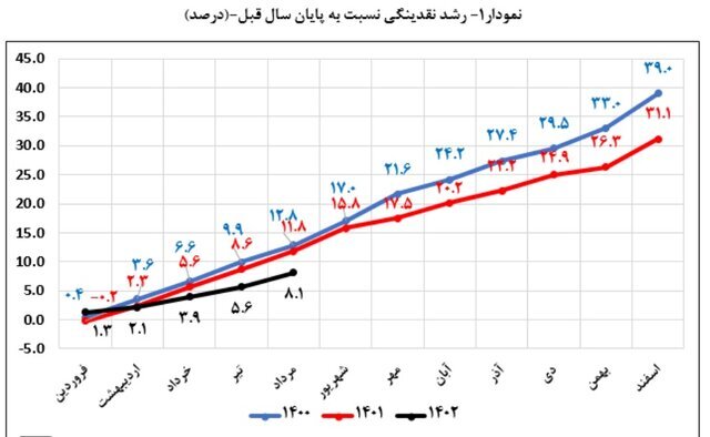 نقدینگی در سراشیبی