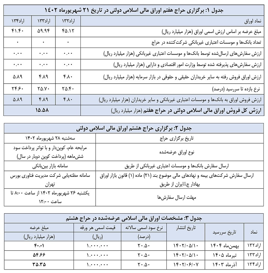 فروش ۱۵۵۸ میلیارد تومان اوراق در هفتمین حراج ۱۴۰۲ فروش ۱۵۵۸ میلیارد تومان اوراق در هفتمین حراج ۱۴۰۲
