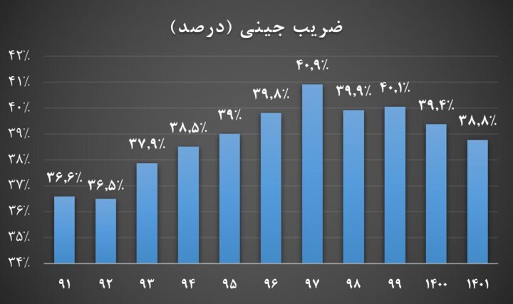 عادلانهتر شدن بهرهمندی از تسهیلات بانکی در دولت سیزدهم به روایت آمار عادلانهتر شدن بهرهمندی از تسهیلات بانکی در دولت سیزدهم به روایت آمار