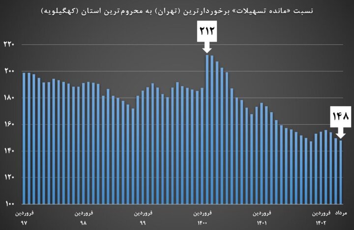 عادلانهتر شدن بهرهمندی از تسهیلات بانکی در دولت سیزدهم به روایت آمار عادلانهتر شدن بهرهمندی از تسهیلات بانکی در دولت سیزدهم به روایت آمار