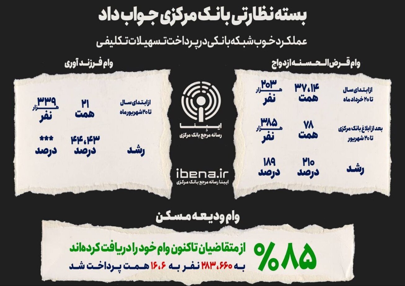 بسته نظارتی بانک مرکزی جواب داد