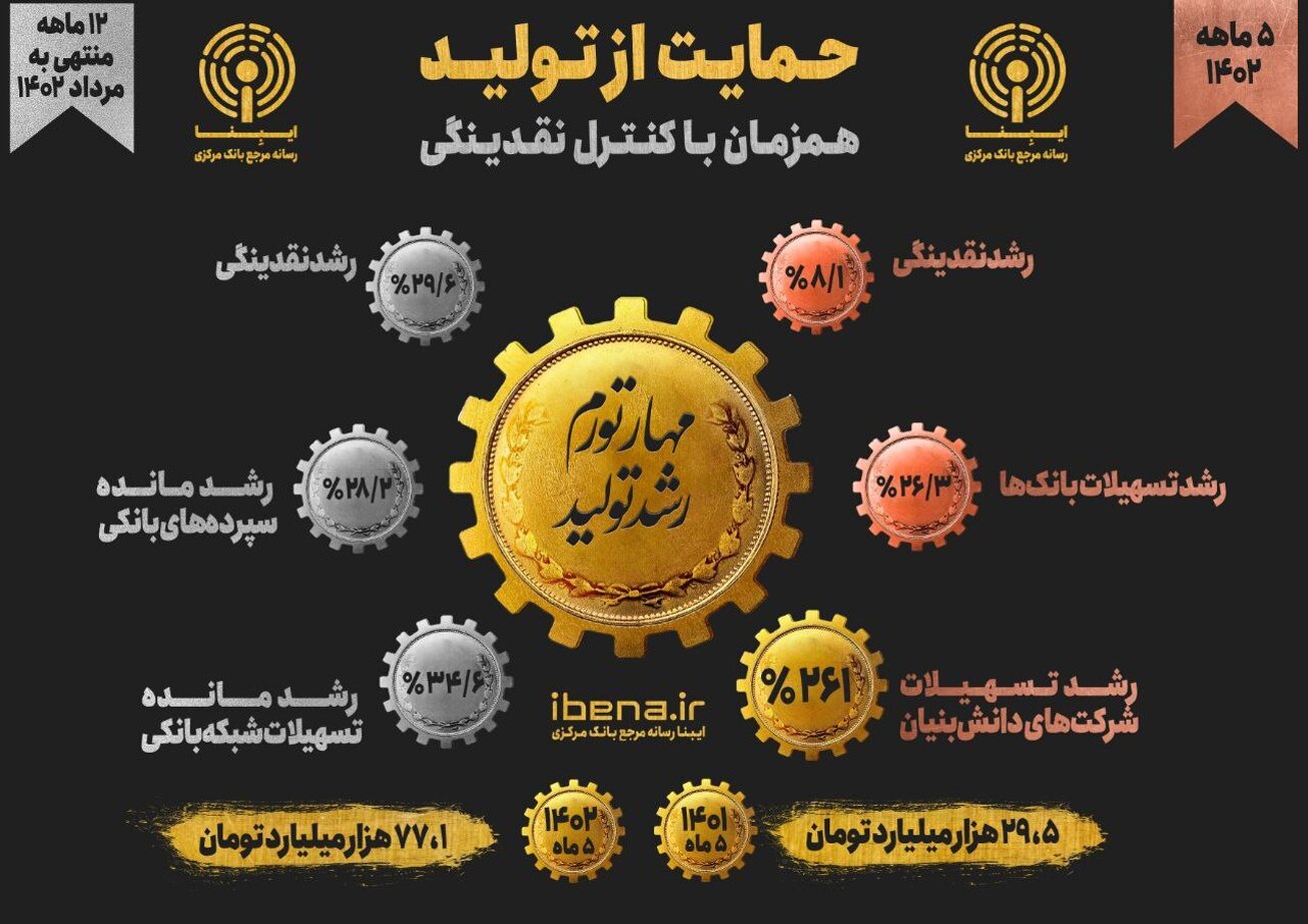کنترل نقدینگی همراه با رشد پرداخت تسهیلات به تولید