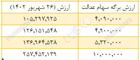 آخرین قیمت برگه‌های مختلف سهام عدالت