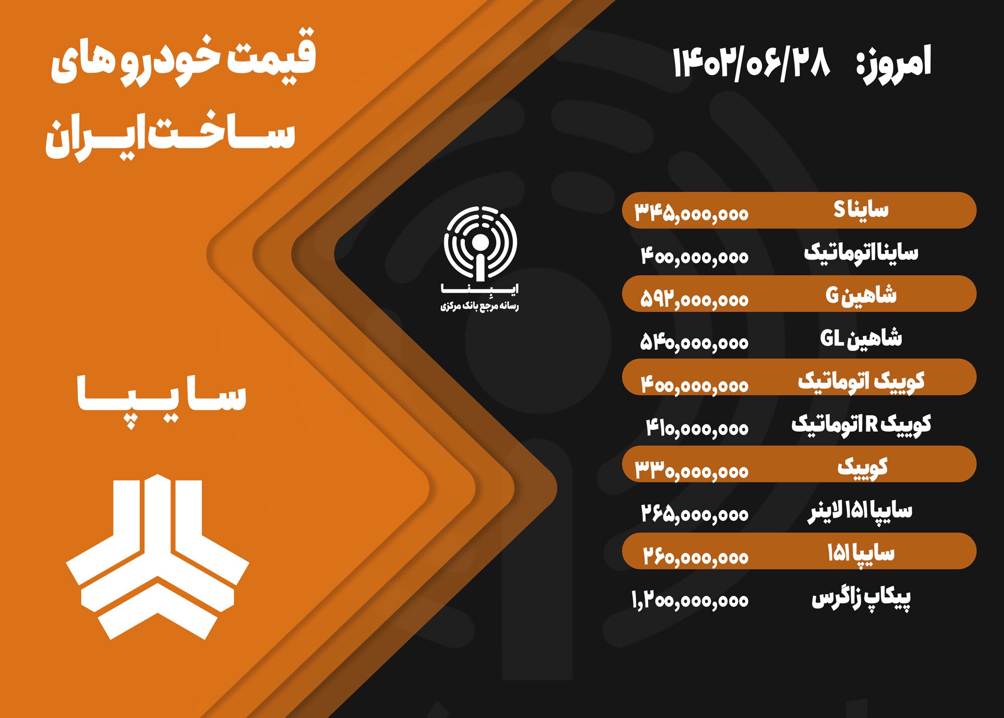 قیمت خودرو امروز ۲۸ شهریور ۱۴۰۲/ بازار خودرو به آرامش رسید قیمت خودرو امروز ۲۸ شهریور ۱۴۰۲/ بازار خودرو به آرامش رسید