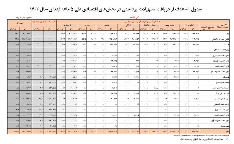افزایش ۲۶ درصدی تسهیلات پرداختی بانکها طی ۵ ماهه سال ۱۴۰۲ افزایش ۲۶ درصدی تسهیلات پرداختی بانکها طی ۵ ماهه سال ۱۴۰۲