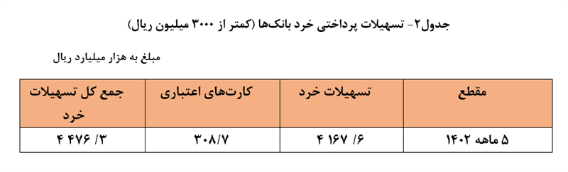 افزایش ۲۶ درصدی تسهیلات پرداختی بانکها طی ۵ ماهه سال ۱۴۰۲ افزایش ۲۶ درصدی تسهیلات پرداختی بانکها طی ۵ ماهه سال ۱۴۰۲