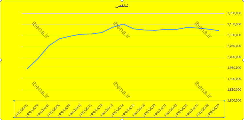 شاخص کل بورس آخرین هفته تابستان را با قرمز پوشی خاتمه داد شاخص کل بورس آخرین هفته تابستان را با قرمز پوشی خاتمه داد
