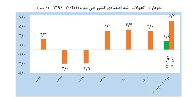 رشد اقتصادی در سهماهه اول سال ۱۴۰۲ معادل ۶.۲ درصد محقق شد/ سه برابر مدت مشابه پارسال رشد اقتصادی در سهماهه اول سال ۱۴۰۲ معادل ۶.۲ درصد محقق شد/ سه برابر مدت مشابه پارسال