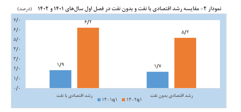 رشد اقتصادی در سهماهه اول سال ۱۴۰۲ معادل ۶.۲ درصد محقق شد/ سه برابر مدت مشابه پارسال رشد اقتصادی در سهماهه اول سال ۱۴۰۲ معادل ۶.۲ درصد محقق شد/ سه برابر مدت مشابه پارسال