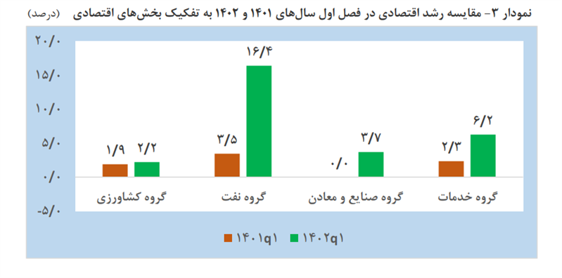 رشد اقتصادی در سهماهه اول سال ۱۴۰۲ معادل ۶.۲ درصد محقق شد/ سه برابر مدت مشابه پارسال رشد اقتصادی در سهماهه اول سال ۱۴۰۲ معادل ۶.۲ درصد محقق شد/ سه برابر مدت مشابه پارسال