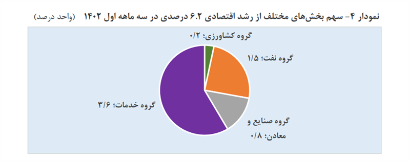 رشد اقتصادی در سهماهه اول سال ۱۴۰۲ معادل ۶.۲ درصد محقق شد/ سه برابر مدت مشابه پارسال رشد اقتصادی در سهماهه اول سال ۱۴۰۲ معادل ۶.۲ درصد محقق شد/ سه برابر مدت مشابه پارسال