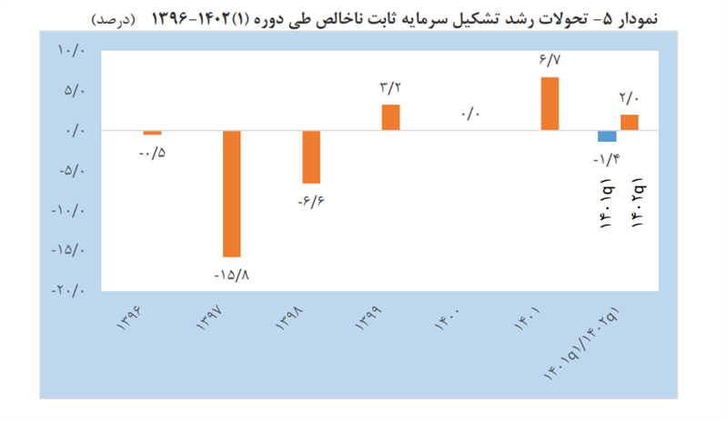 رشد اقتصادی در سهماهه اول سال ۱۴۰۲ معادل ۶.۲ درصد محقق شد/ سه برابر مدت مشابه پارسال رشد اقتصادی در سهماهه اول سال ۱۴۰۲ معادل ۶.۲ درصد محقق شد/ سه برابر مدت مشابه پارسال