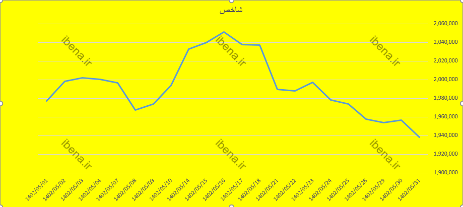 گرمای لطیف بازار سرمایه در آخرین ماه تابستان
