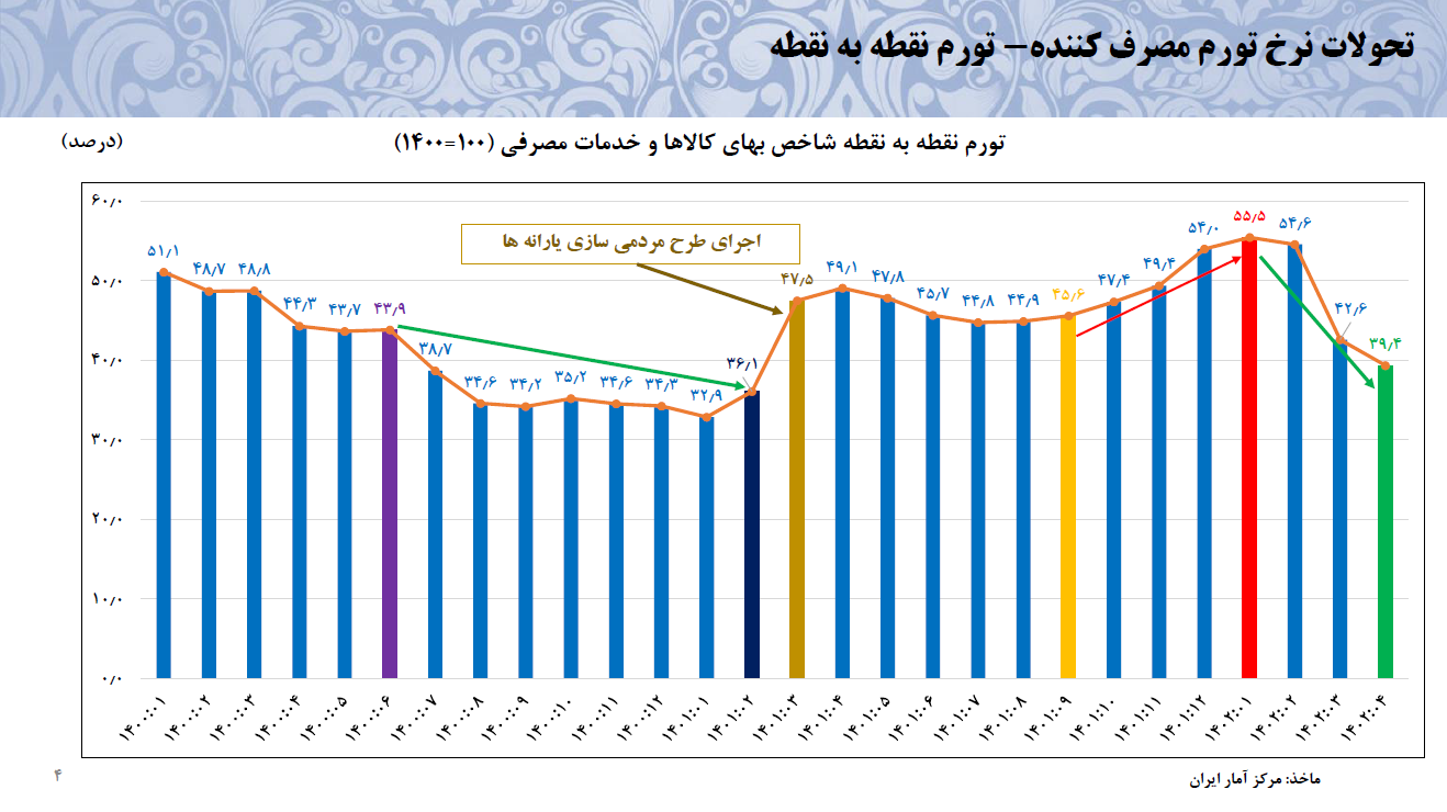 دولت سیزدهم بزرگترین تورم ۸۰ سال اخیر را شکست داد/ کاهش شاخص فلاکت در دو سال اخیر دولت سیزدهم بزرگترین تورم ۸۰ سال اخیر را شکست داد/ کاهش شاخص فلاکت در دو سال اخیر