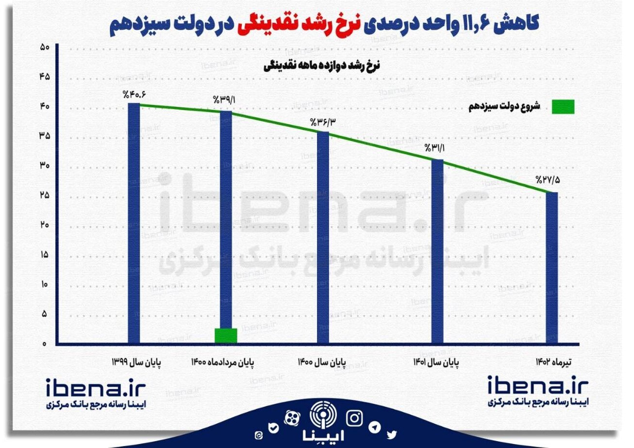 کاهش نرخ رشد نقدینگی در دولت سیزدهم