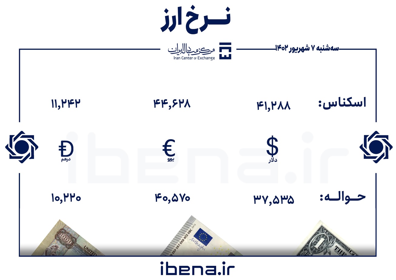 قیمت دلار و یورو در مرکز مبادله ایران؛ سه&zwnj;شنبه ۷ شهریور