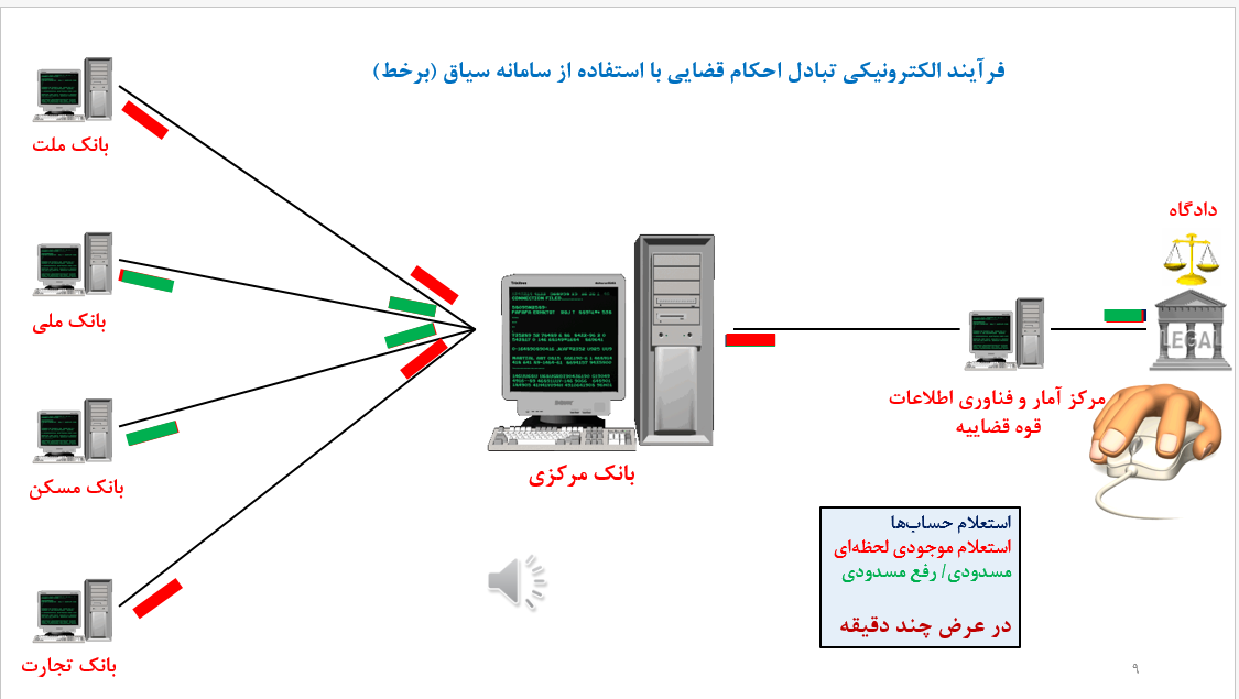 اقدامات بانک مرکزی در حوزه فناوریهای نوین اقدامات بانک مرکزی در حوزه فناوریهای نوین
