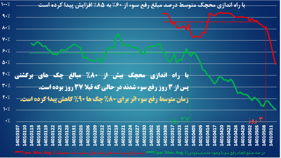 اقدامات بانک مرکزی در حوزه فناوریهای نوین اقدامات بانک مرکزی در حوزه فناوریهای نوین