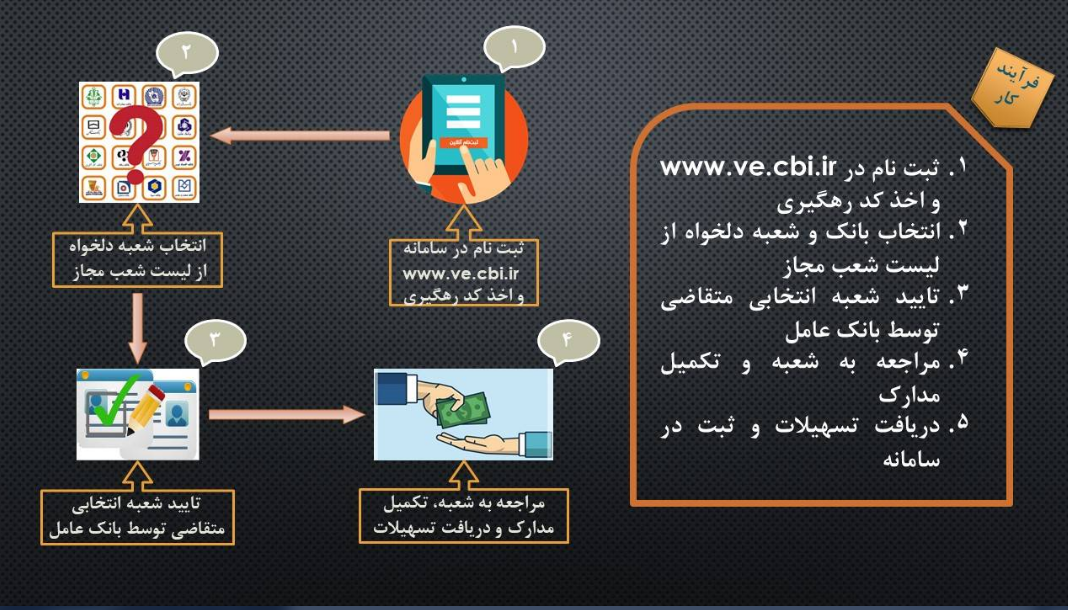 اقدامات بانک مرکزی در حوزه فناوریهای نوین اقدامات بانک مرکزی در حوزه فناوریهای نوین