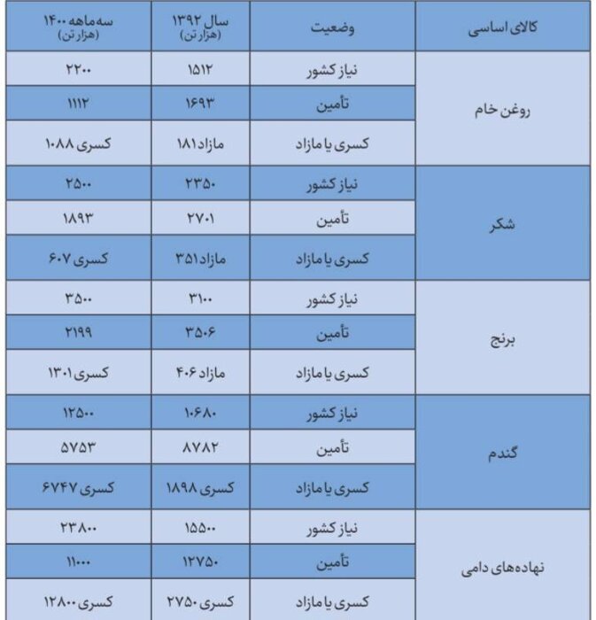تکمیل ذخایر راهبردی کالاهای اساسی از اقدامات ارزشمند دولت سیزدهم تکمیل ذخایر راهبردی کالاهای اساسی از اقدامات ارزشمند دولت سیزدهم
