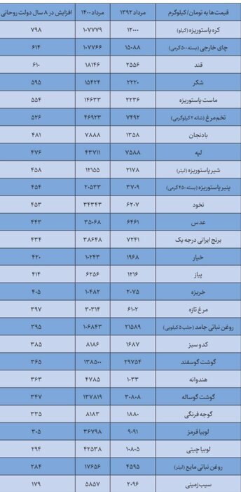 تکمیل ذخایر راهبردی کالاهای اساسی از اقدامات ارزشمند دولت سیزدهم تکمیل ذخایر راهبردی کالاهای اساسی از اقدامات ارزشمند دولت سیزدهم