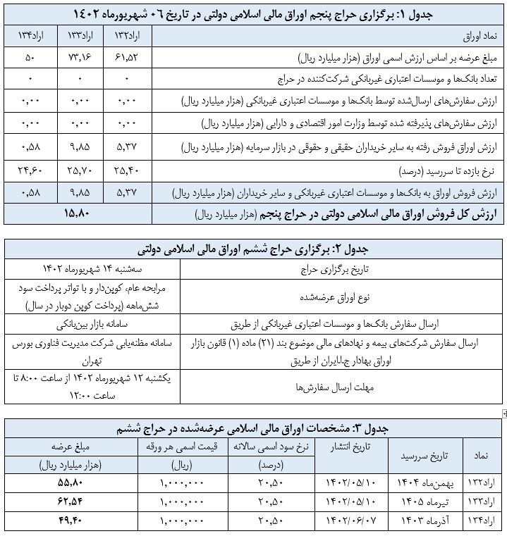 فروش ۱۵۸۰ میلیارد تومان اوراق دولتی در پنجمین حراج ۱۴۰۲ فروش ۱۵۸۰ میلیارد تومان اوراق دولتی در پنجمین حراج ۱۴۰۲