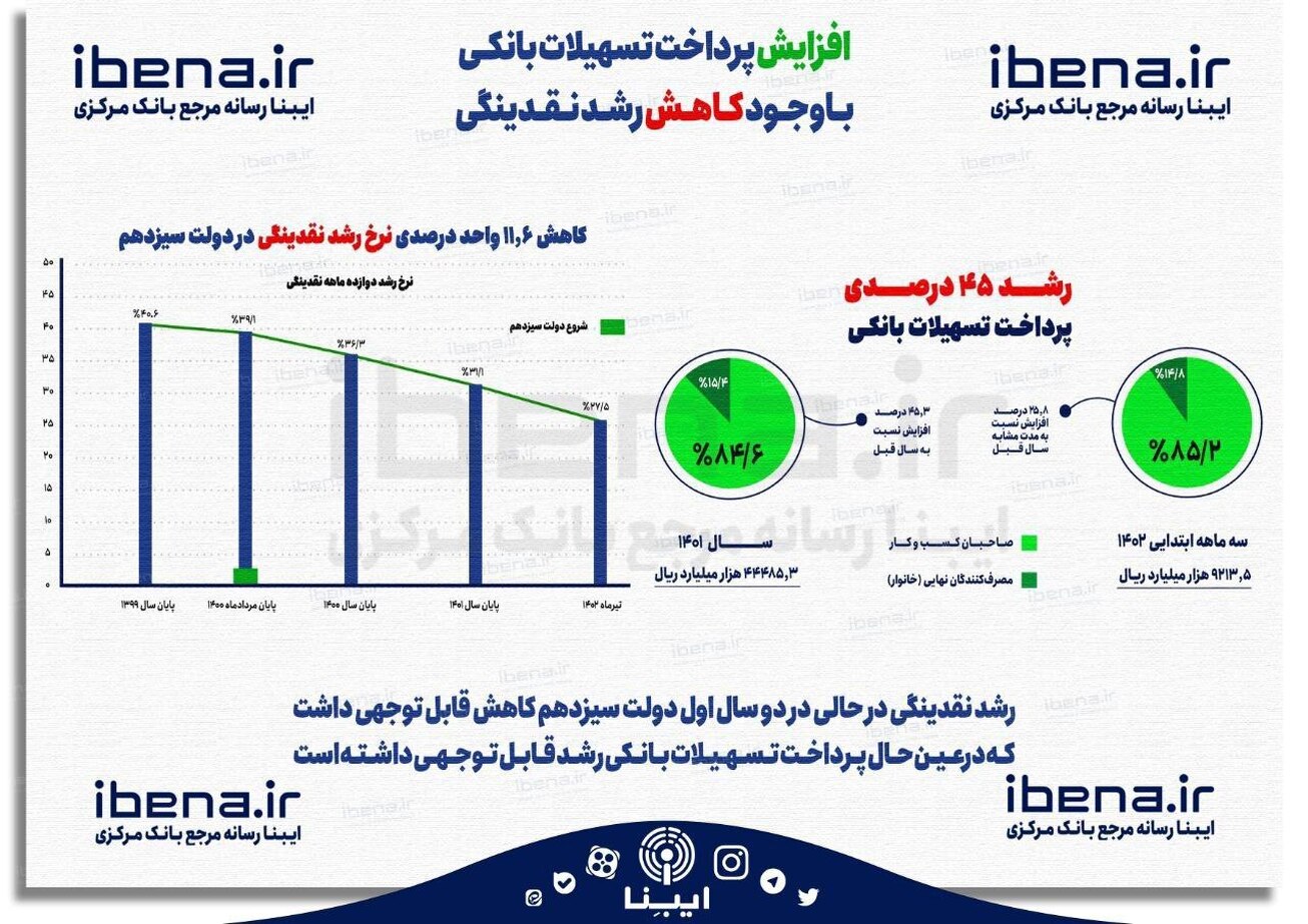 افزایش پرداخت تسهیلات با وجود کاهش رشد نقدینگی