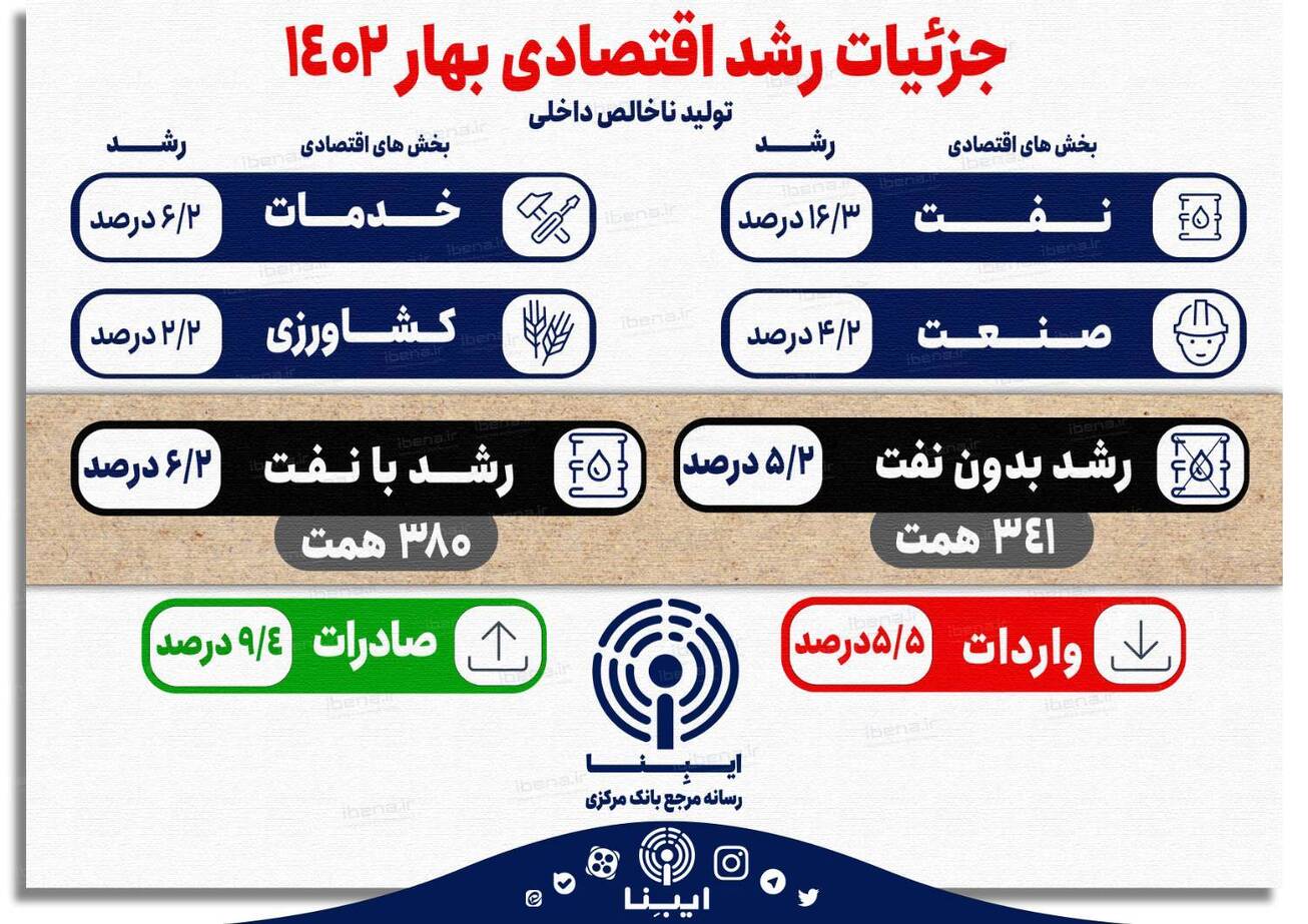 جزئیات رشد اقتصادی بهار ۱۴۰۲