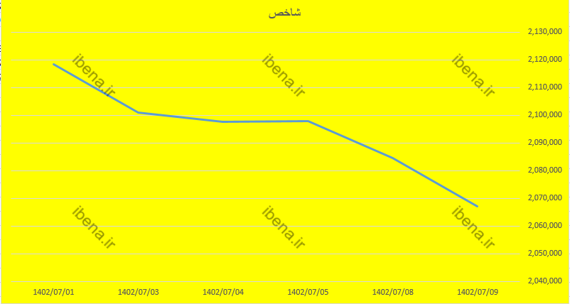 افت ۲۱۰ واحدی شاخص کل بورس