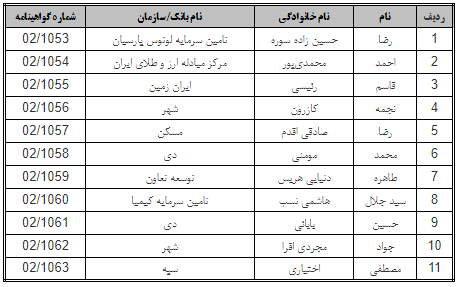 نتایج آزمون گواهینامه «گواهینامه حرفهای مدیریت ریسک موسسات اعتباری» اعلام شد نتایج آزمون گواهینامه «گواهینامه حرفهای مدیریت ریسک موسسات اعتباری» اعلام شد