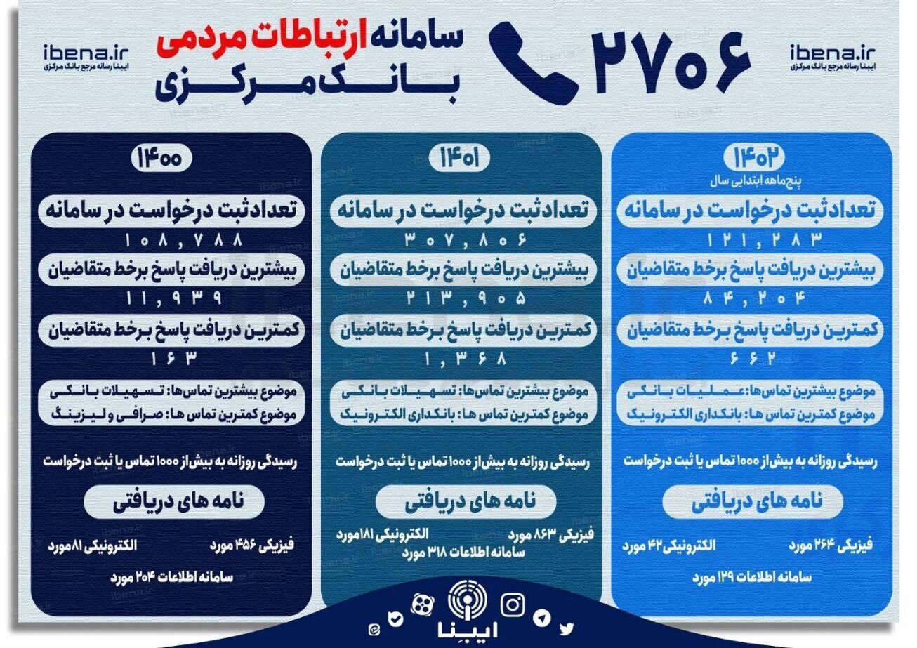 ثبت شکایت از بانکها و موسسات اعتباری در سامانه بانک مرکزی ثبت شکایت از بانکها و موسسات اعتباری در سامانه بانک مرکزی