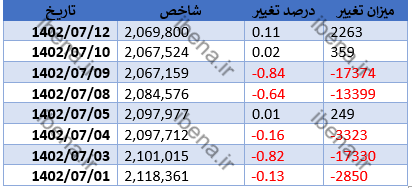 شاخص کل بورس با سبز پوشی به استراحت پایان هفته رفت