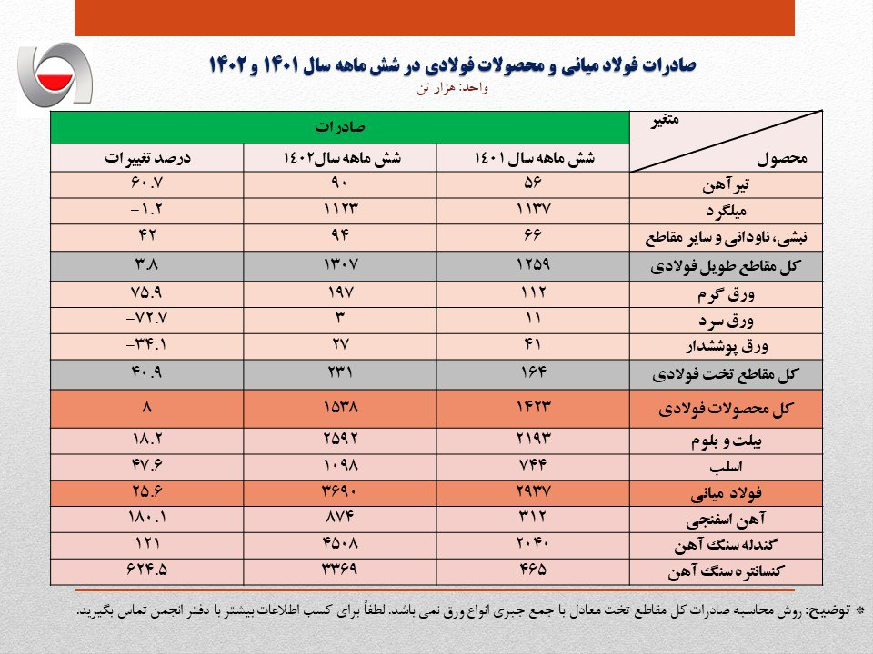 رشد ۲۰ درصدی صادرات فولاد در نیمه نخست امسال رشد ۲۰ درصدی صادرات فولاد در نیمه نخست امسال