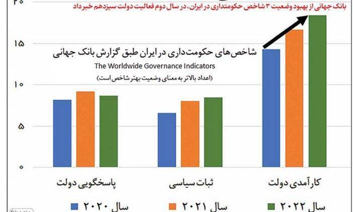 بهبود ۳ شاخص حکومتداری در سال دوم فعالیت دولت سیزدهم