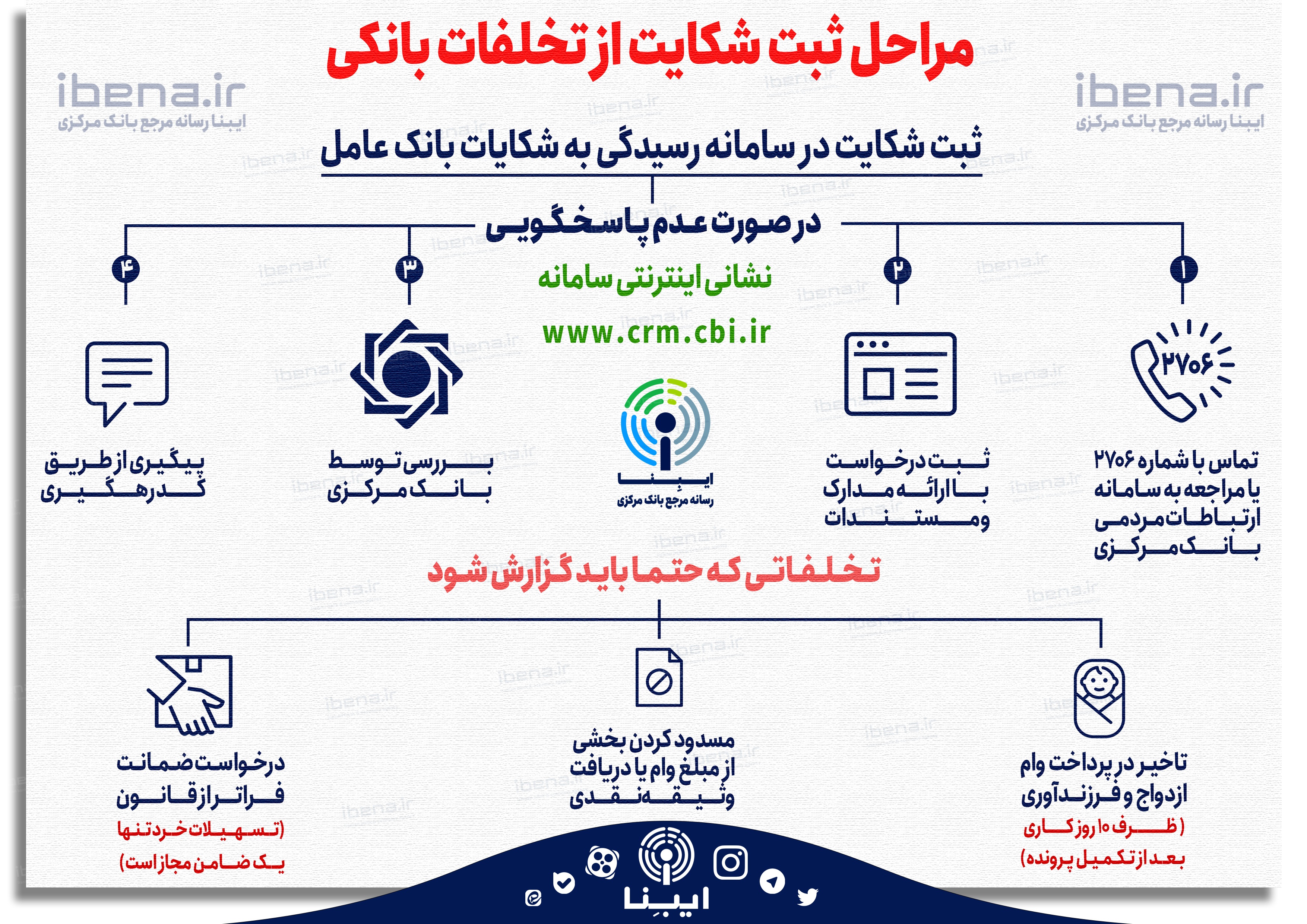 ثبت شکایت از بانکها و موسسات اعتباری در سامانه بانک مرکزی ثبت شکایت از بانکها و موسسات اعتباری در سامانه بانک مرکزی