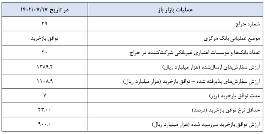 گزارش عملیات اجرایی سیاست پولی گزارش عملیات اجرایی سیاست پولی
