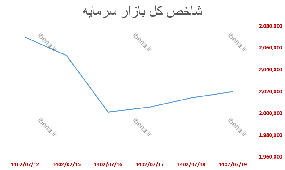 P/E بازار سهام به کانال جذاب ۷ واحد رسید
