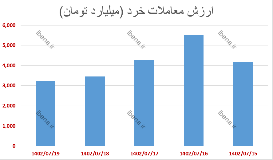 P/E بازار سهام به کانال جذاب ۷ واحد رسید