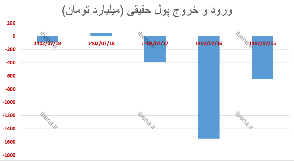 P/E بازار سهام به کانال جذاب ۷ واحد رسید
