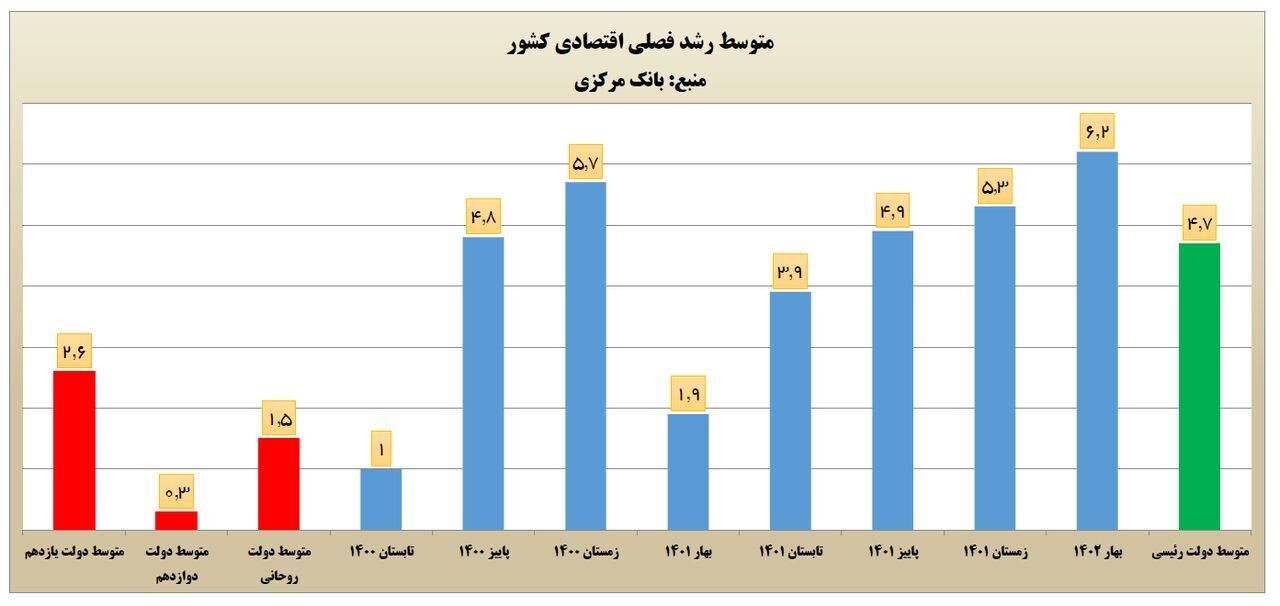 رشد اقتصادی در دولت سیزدهم؛ ۳ برابر دولت گذشته