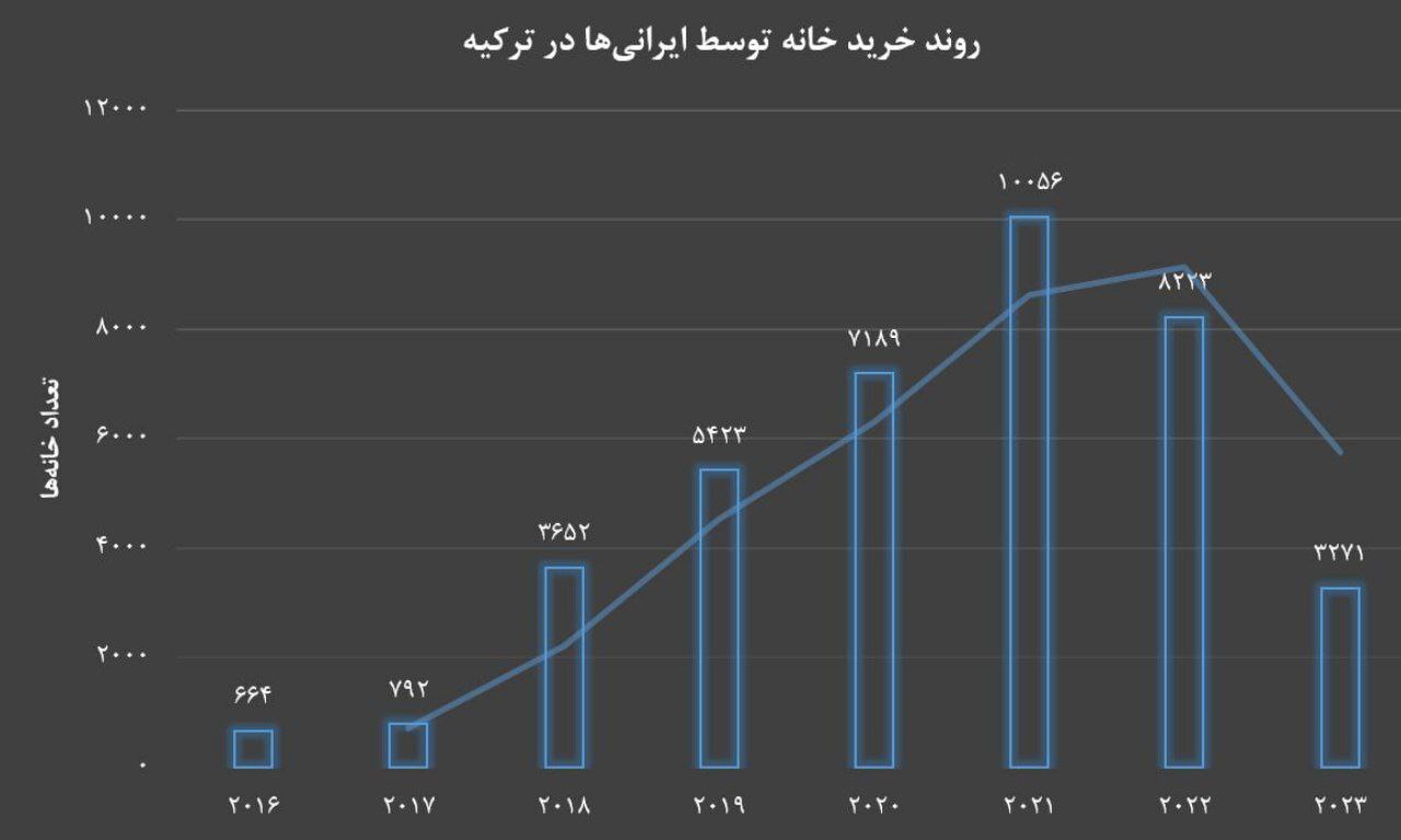 کاهش ۶۰ درصدی اقبال ایرانیها به ملک در ترکیه/ مدیریت تورم انتظاری خروج سرمایه را کاهش داد کاهش ۶۰ درصدی اقبال ایرانیها به ملک در ترکیه/ مدیریت تورم انتظاری خروج سرمایه را کاهش داد