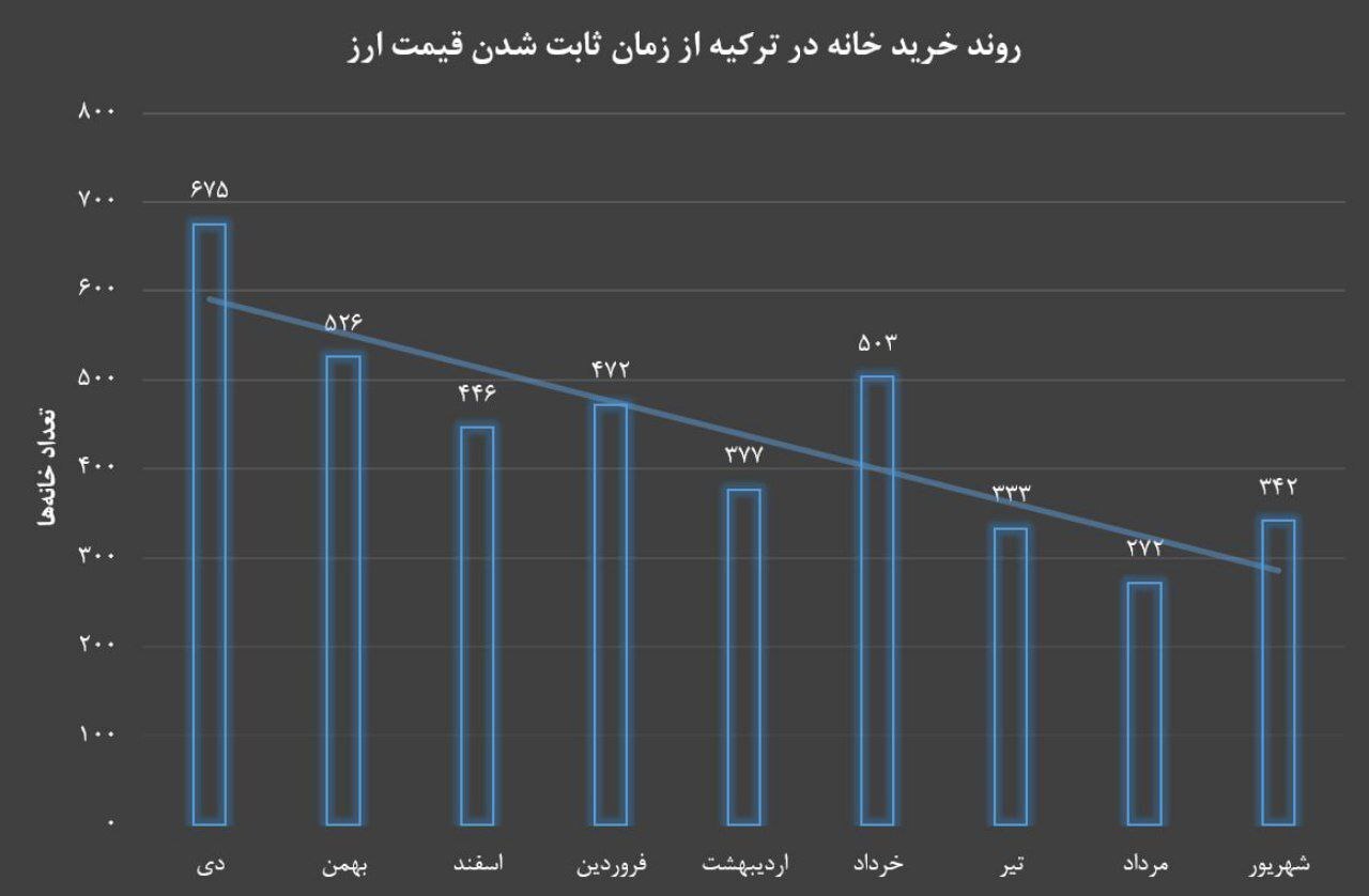 کاهش ۶۰ درصدی اقبال ایرانیها به ملک در ترکیه/ مدیریت تورم انتظاری خروج سرمایه را کاهش داد کاهش ۶۰ درصدی اقبال ایرانیها به ملک در ترکیه/ مدیریت تورم انتظاری خروج سرمایه را کاهش داد